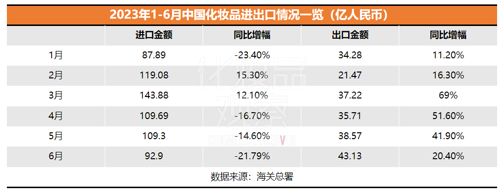 2023上半年国货美妆在海外卖了209亿！
