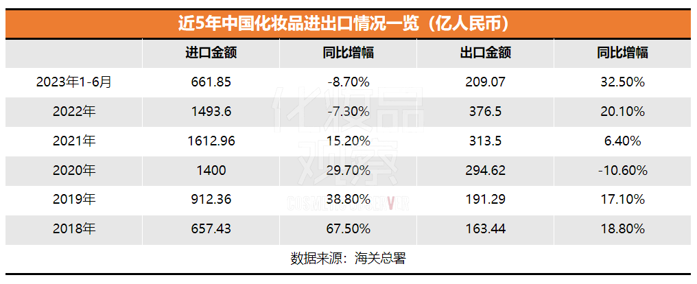 国货美妆进出口情况
